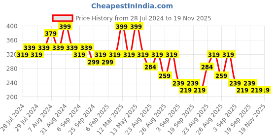 myntra.com Yellow Bee Boys Printed Bib yellow bee Price History Graph from 28 Jul 2024 to 19 Nov 2025
