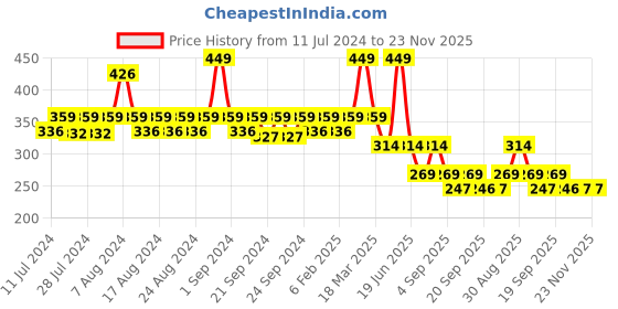 myntra.com Yellow Bee Boys Printed Bib With Crumb Catcher yellow bee Price History Graph from 11 Jul 2024 to 22 Nov 2025