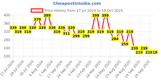 myntra.com Yellow Bee Boys Printed Bib With Crumb Catcher yellow bee Price History Graph from 17 Jul 2024 to 18 Oct 2025