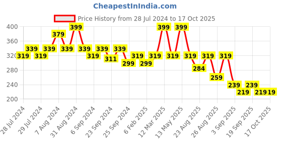 myntra.com Yellow Bee Boys Printed Bibs yellow bee Price History Graph from 28 Jul 2024 to 16 Oct 2025