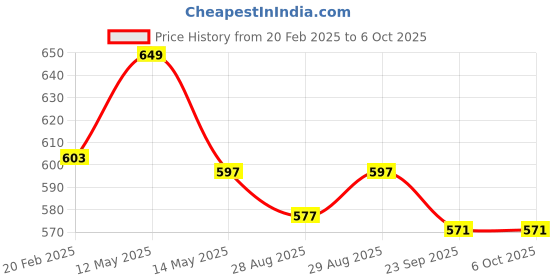 myntra.com Yellow Bee Boys Printed Clogs yellow bee Price History Graph from 20 Feb 2025 to 4 Oct 2025