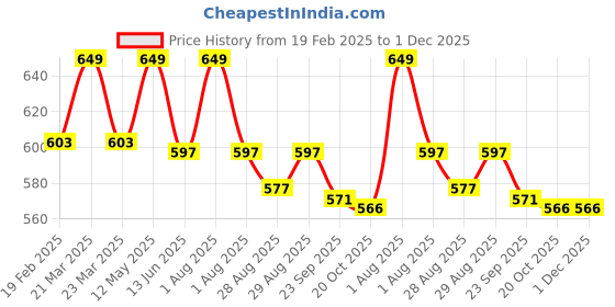 myntra.com Yellow Bee Boys Printed Clogs yellow bee Price History Graph from 19 Feb 2025 to 1 Dec 2025