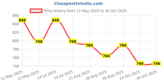 myntra.com Yellow Bee Boys Printed Clogs yellow bee Price History Graph from 12 May 2025 to 30 Oct 2025