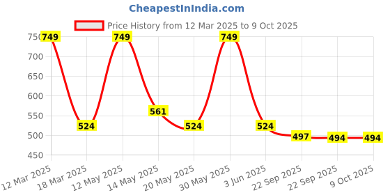 myntra.com Yellow Bee Boys Printed Clogs Flip Flops yellow bee Price History Graph from 12 Mar 2025 to 9 Oct 2025