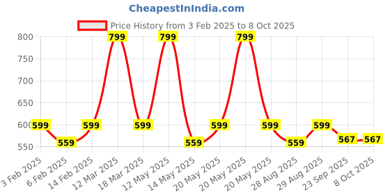 myntra.com Yellow Bee Boys Printed Clogs Flip Flops yellow bee Price History Graph from 3 Feb 2025 to 8 Oct 2025