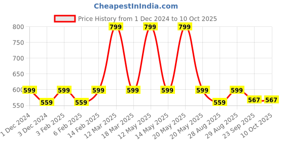 myntra.com Yellow Bee Boys Printed Clogs Flip Flops yellow bee Price History Graph from 1 Dec 2024 to 9 Oct 2025