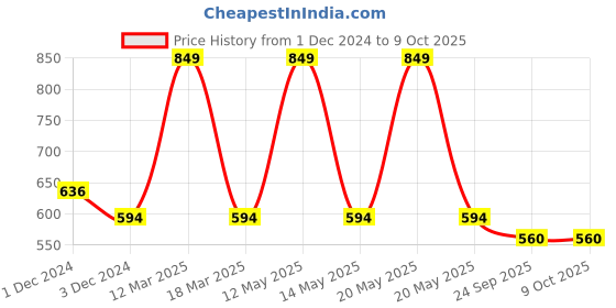 myntra.com Yellow Bee Boys Printed Clogs Flip Flops yellow bee Price History Graph from 1 Dec 2024 to 9 Oct 2025