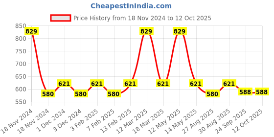 myntra.com Yellow Bee Boys Printed Clogs Flip Flops yellow bee Price History Graph from 18 Nov 2024 to 12 Oct 2025