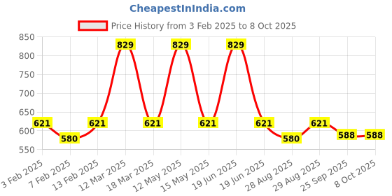 myntra.com Yellow Bee Boys Printed Clogs Flip Flops yellow bee Price History Graph from 3 Feb 2025 to 4 Oct 2025