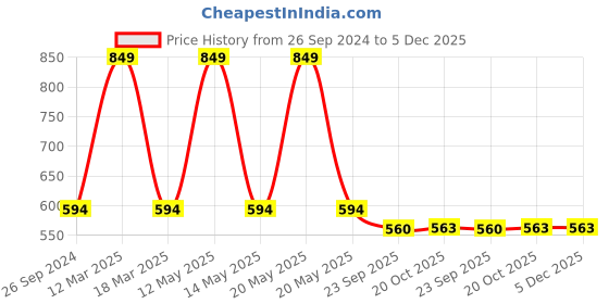 myntra.com Yellow Bee Boys Printed Clogs Flops yellow bee Price History Graph from 26 Sep 2024 to 5 Dec 2025
