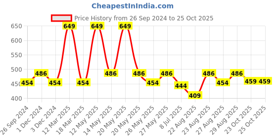 myntra.com Yellow Bee Boys Printed Clogs Flops yellow bee Price History Graph from 26 Sep 2024 to 25 Oct 2025