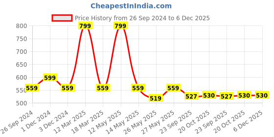 myntra.com Yellow Bee Boys Printed Clogs Flops yellow bee Price History Graph from 26 Sep 2024 to 5 Dec 2025