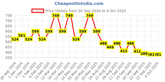 myntra.com Yellow Bee Boys Printed Clogs Flops yellow bee Price History Graph from 26 Sep 2024 to 4 Oct 2025