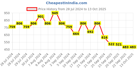 myntra.com Yellow Bee Boys Printed Comfortable Dinosaurs Rubber Clogs yellow bee Price History Graph from 28 Jul 2024 to 13 Oct 2025