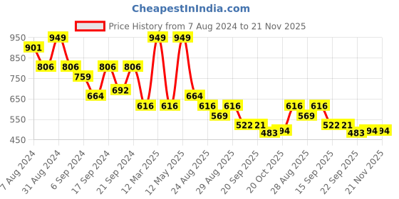 myntra.com Yellow Bee Boys Printed Comfortable Dinosaurs Rubber Clogs yellow bee Price History Graph from 7 Aug 2024 to 21 Nov 2025
