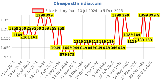 myntra.com Yellow Bee Boys Printed Hooded Rain Jacket yellow bee Price History Graph from 10 Jul 2024 to 5 Dec 2025