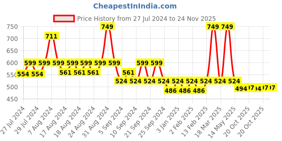myntra.com Yellow Bee Boys Printed Rubber Clogs yellow bee Price History Graph from 27 Jul 2024 to 24 Nov 2025