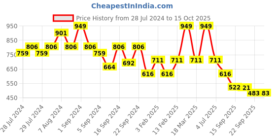 myntra.com Yellow Bee Boys Printed Rubber Clogs yellow bee Price History Graph from 28 Jul 2024 to 14 Oct 2025