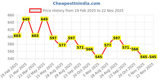myntra.com Yellow Bee Boys Printed Rubber Clogs yellow bee Price History Graph from 19 Feb 2025 to 22 Nov 2025