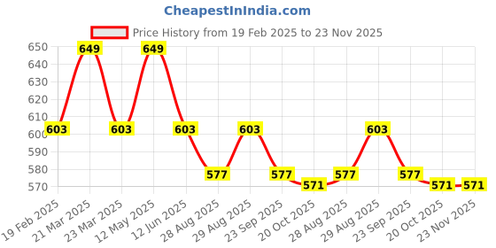 myntra.com Yellow Bee Boys Printed Rubber Clogs yellow bee Price History Graph from 19 Feb 2025 to 23 Nov 2025
