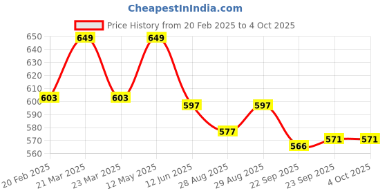 myntra.com Yellow Bee Boys Printed Rubber Clogs yellow bee Price History Graph from 20 Feb 2025 to 4 Oct 2025