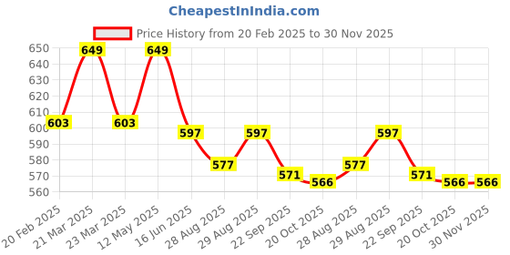 myntra.com Yellow Bee Boys Printed Rubber Clogs yellow bee Price History Graph from 20 Feb 2025 to 30 Nov 2025