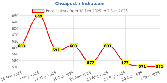myntra.com Yellow Bee Boys Printed Rubber Clogs yellow bee Price History Graph from 18 Feb 2025 to 1 Dec 2025