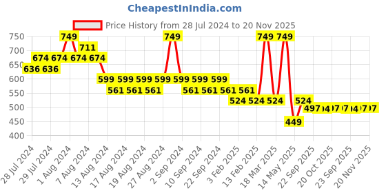 myntra.com Yellow Bee Boys Printed Rubber Sliders yellow bee Price History Graph from 28 Jul 2024 to 19 Nov 2025