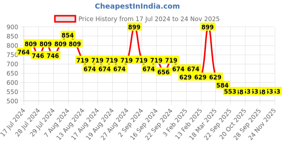 myntra.com Yellow Bee Boys Printed Rubber Sliders yellow bee Price History Graph from 17 Jul 2024 to 23 Nov 2025