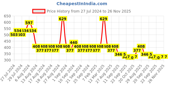 myntra.com Yellow Bee Boys Printed Rubber Thong Flip-Flops yellow bee Price History Graph from 27 Jul 2024 to 25 Nov 2025