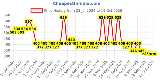 myntra.com Yellow Bee Boys Printed Rubber Thong Flip-Flops yellow bee Price History Graph from 28 Jul 2024 to 9 Oct 2025