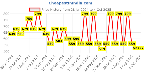 myntra.com Yellow Bee Boys Printed Sliders yellow bee Price History Graph from 28 Jul 2024 to 4 Oct 2025