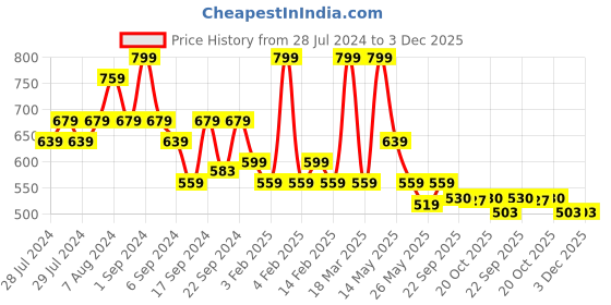 myntra.com Yellow Bee Boys Printed Sliders yellow bee Price History Graph from 28 Jul 2024 to 3 Dec 2025