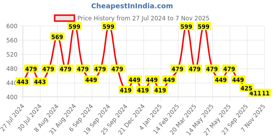 myntra.com Yellow Bee Boys Printed Swim Shorts yellow bee Price History Graph from 27 Jul 2024 to 6 Nov 2025