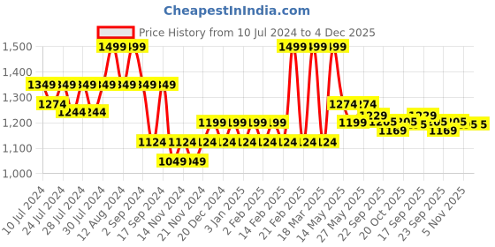 myntra.com Yellow Bee Boys Printed Waterproof Rain Jacket yellow bee Price History Graph from 10 Jul 2024 to 4 Dec 2025