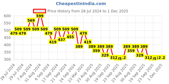 myntra.com Yellow Bee Boys Puppy Applique Rubber Clogs yellow bee Price History Graph from 28 Jul 2024 to 30 Nov 2025