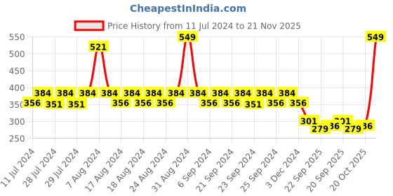 myntra.com Yellow Bee Boys Puppy Dog Detail Applique Rubber Clogs yellow bee Price History Graph from 11 Jul 2024 to 21 Nov 2025