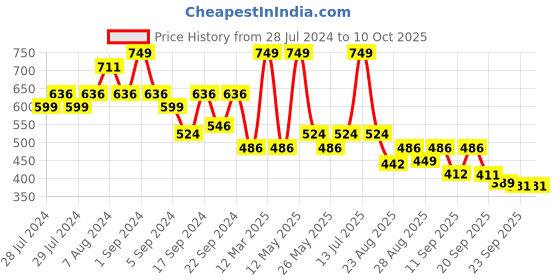 myntra.com Yellow Bee Boys Puppy Pattern Clogs yellow bee Price History Graph from 28 Jul 2024 to 10 Oct 2025