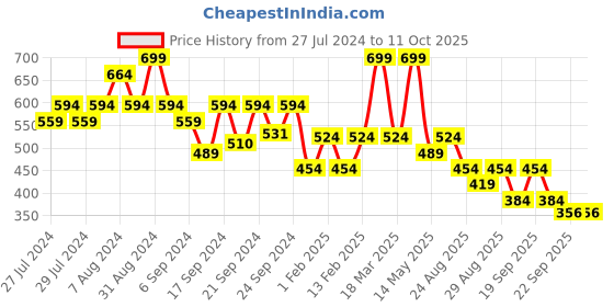 myntra.com Yellow Bee Boys Red & White Clogs Sandals yellow bee Price History Graph from 27 Jul 2024 to 11 Oct 2025