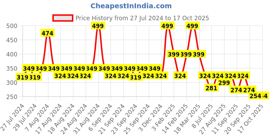 myntra.com Yellow Bee Boys Rocket Applique Rubber Clogs yellow bee Price History Graph from 27 Jul 2024 to 16 Oct 2025