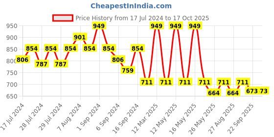 myntra.com Yellow Bee Boys Rubber Clogs yellow bee Price History Graph from 17 Jul 2024 to 17 Oct 2025