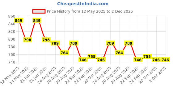 myntra.com Yellow Bee Boys Rubber Clogs yellow bee Price History Graph from 12 May 2025 to 2 Dec 2025