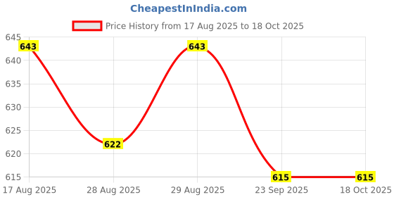 myntra.com Yellow Bee Boys Rubber Clogs Flip Flops yellow bee Price History Graph from 17 Aug 2025 to 18 Oct 2025