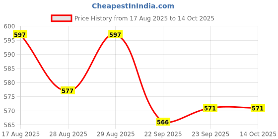 myntra.com Yellow Bee Boys Rubber Clogs Flip Flops yellow bee Price History Graph from 17 Aug 2025 to 13 Oct 2025