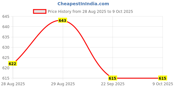myntra.com Yellow Bee Boys Rubber Clogs Flip Flops yellow bee Price History Graph from 28 Aug 2025 to 8 Oct 2025
