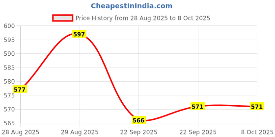 myntra.com Yellow Bee Boys Rubber Clogs Flip Flops yellow bee Price History Graph from 28 Aug 2025 to 8 Oct 2025