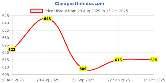 myntra.com Yellow Bee Boys Rubber Clogs Flip Flops with KING Letter Charms yellow bee Price History Graph from 28 Aug 2025 to 13 Oct 2025