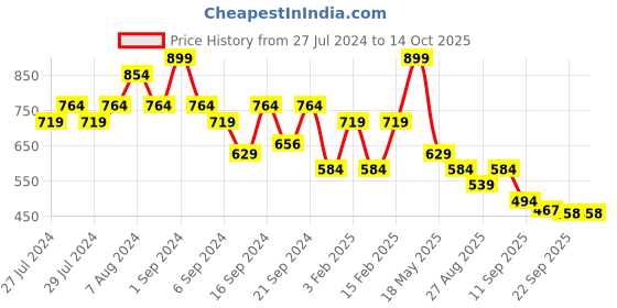 myntra.com Yellow Bee Boys Rubber Slip On Clogs yellow bee Price History Graph from 27 Jul 2024 to 14 Oct 2025