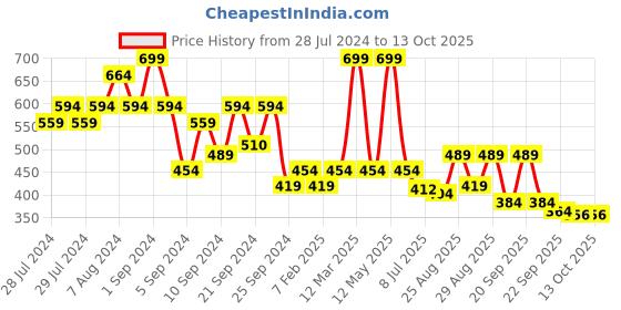 myntra.com Yellow Bee Boys Rubber Slip On Clogs yellow bee Price History Graph from 28 Jul 2024 to 12 Oct 2025