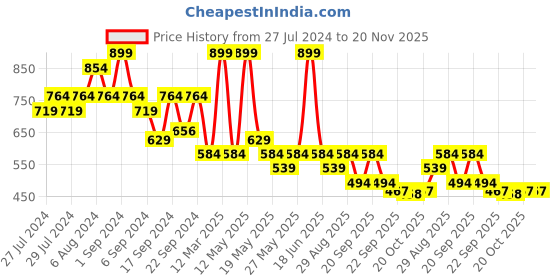 myntra.com Yellow Bee Boys Rubber Slip On Clogs yellow bee Price History Graph from 27 Jul 2024 to 20 Nov 2025